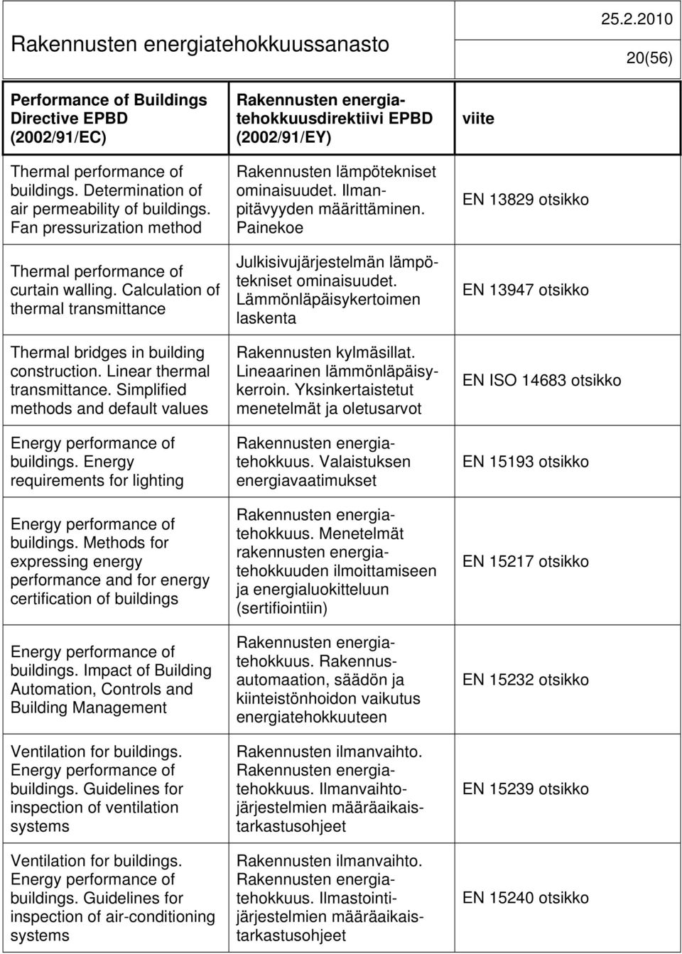 Simplified methods and default values Energy performance of buildings. Energy requirements for lighting Energy performance of buildings.