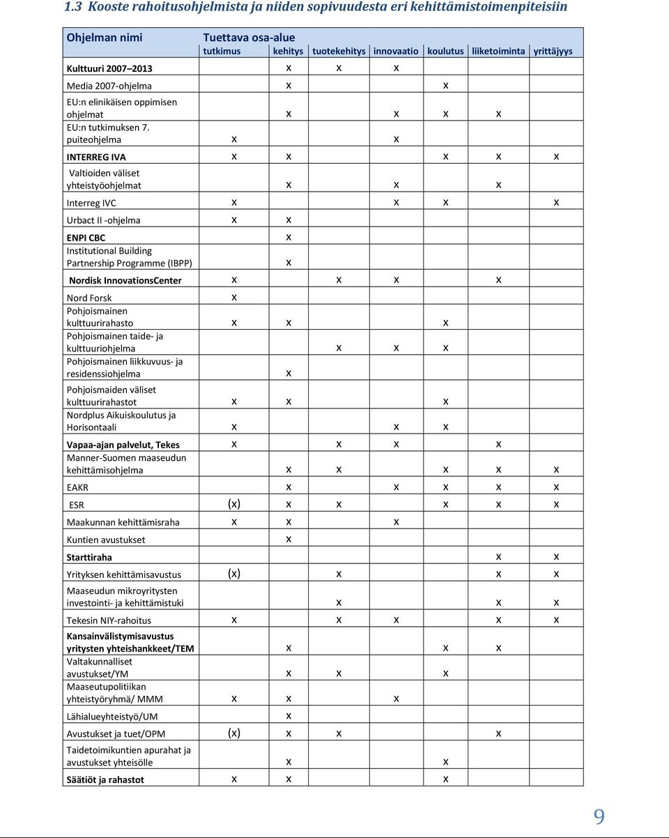 puiteohjelma x x INTERREG IVA x x x x x Valtioiden väliset yhteistyöohjelmat x x x Interreg IVC x x x x Urbact II -ohjelma x x x ENPI CBC Institutional Building Partnership Programme (IBPP) Nordisk