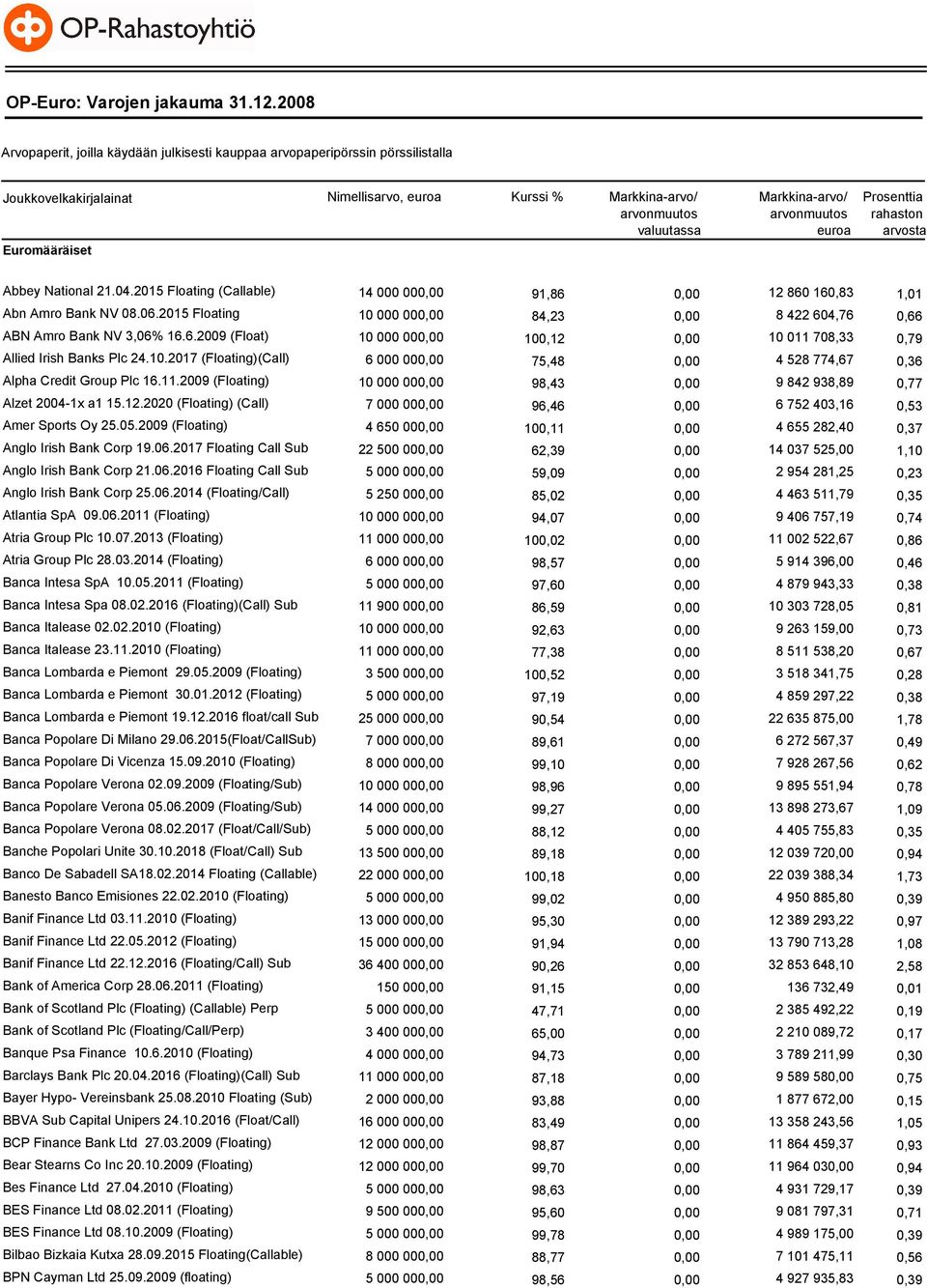 Prosenttia rahaston arvosta Abbey National 21.04.2015 Floating (Callable) 14 000 00 91,86 12 860 160,83 1,01 Abn Amro Bank NV 08.06.