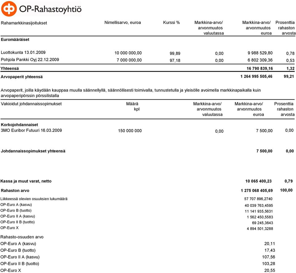 2009 7 000 00 97,18 6 802 309,36 0,53 Yhteensä Arvopaperit yhteensä 16 790 839,16 1,32 1 264 995 505,46 99,21 Arvopaperit, joilla käydään kauppaa muulla säännellyllä, säännöllisesti toimivalla,