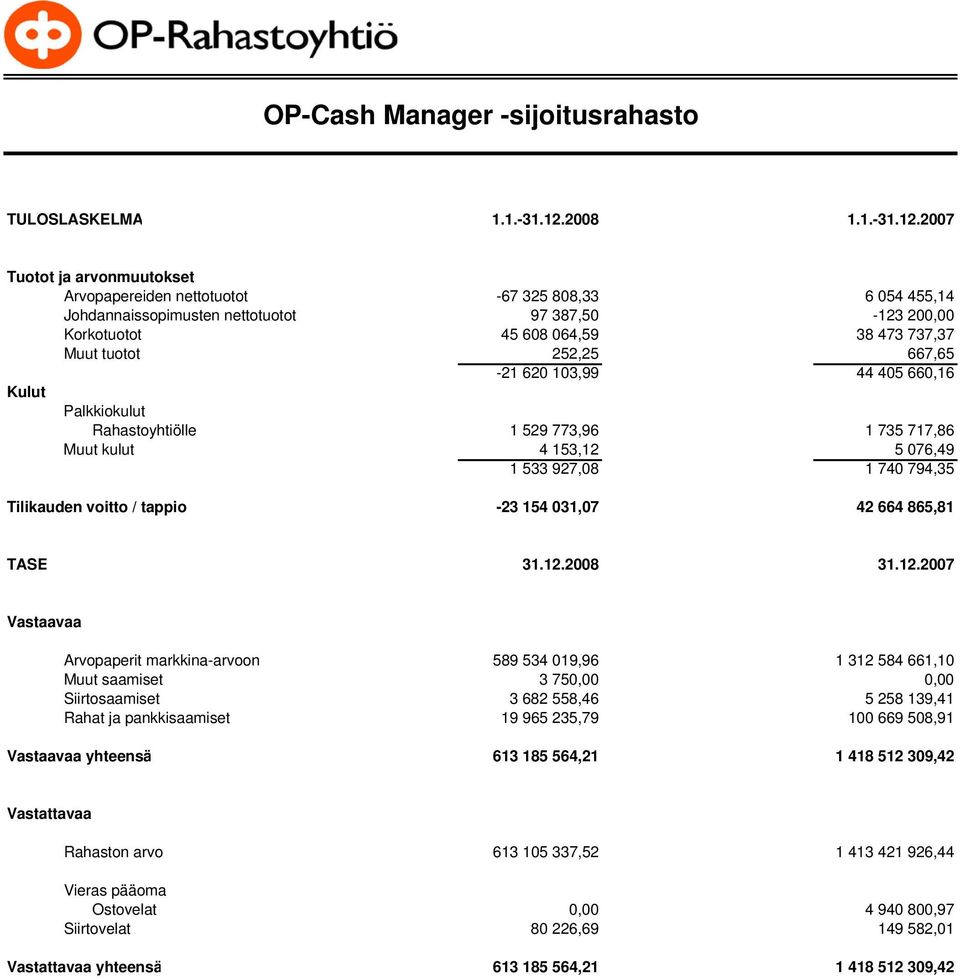 2007 Tuotot ja arvonmuutokset Arvopapereiden nettotuotot -67 325 808,33 6 054 455,14 Johdannaissopimusten nettotuotot 97 387,50-123 20 Korkotuotot 45 608 064,59 38 473 737,37 Muut tuotot 252,25