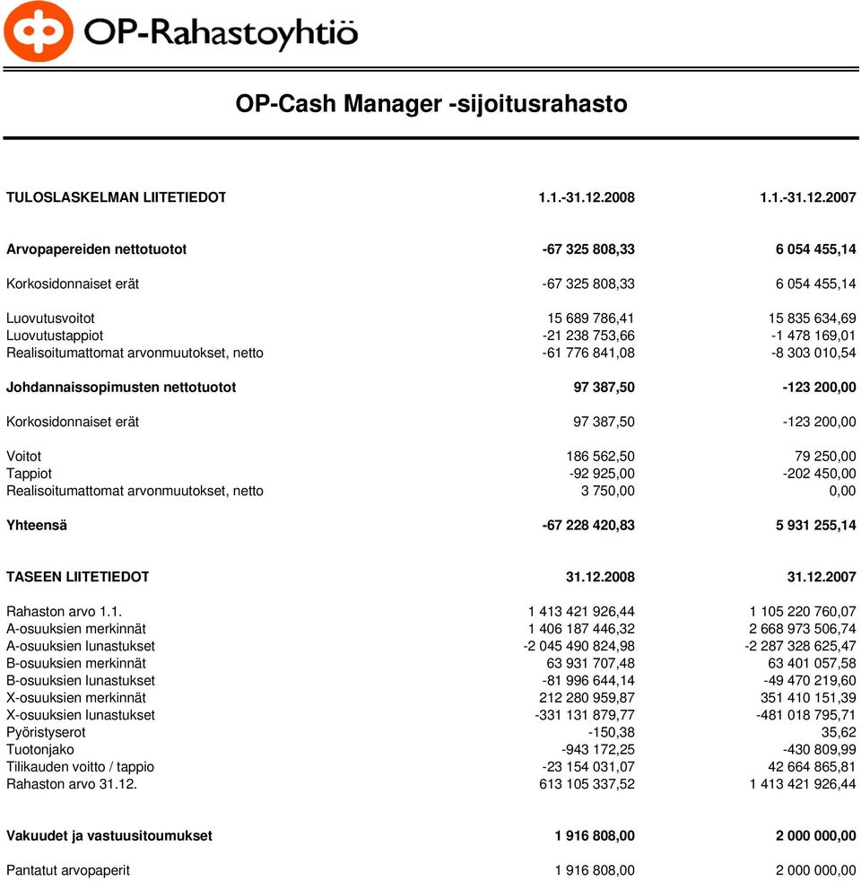 2007 Arvopapereiden nettotuotot -67 325 808,33 6 054 455,14 Korkosidonnaiset erät -67 325 808,33 6 054 455,14 Luovutusvoitot 15 689 786,41 15 835 634,69 Luovutustappiot -21 238 753,66-1 478 169,01