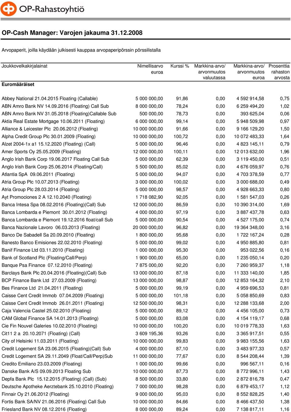 Prosenttia rahaston arvosta Abbey National 21.04.2015 Floating (Callable) ABN Amro Bank NV 14.09.2016 (Floating) Call Sub ABN Amro Bank NV 31.05.