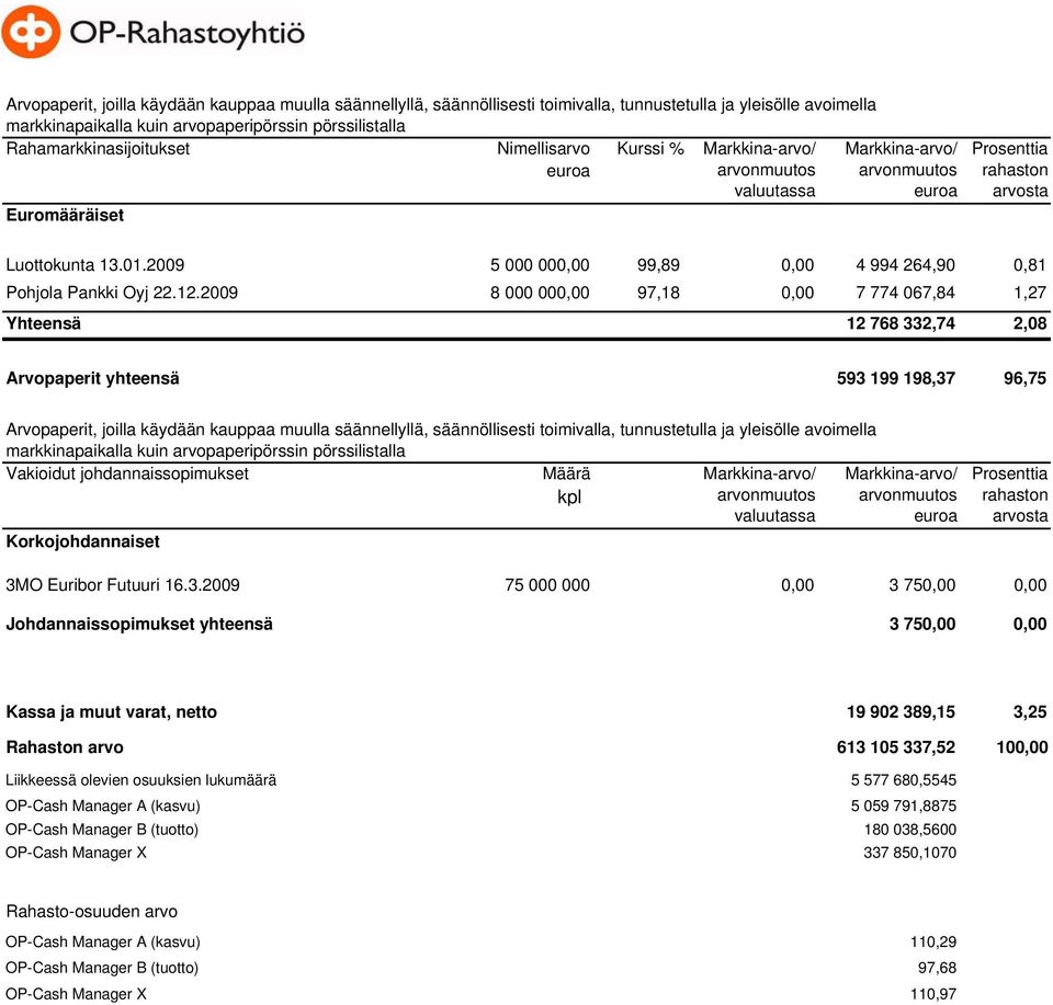 2009 8 000 00 97,18 7 774 067,84 1,27 Yhteensä 12 768 332,74 2,08 Arvopaperit yhteensä 593 199 198,37 96,75 Arvopaperit, joilla käydään kauppaa muulla säännellyllä, säännöllisesti toimivalla,