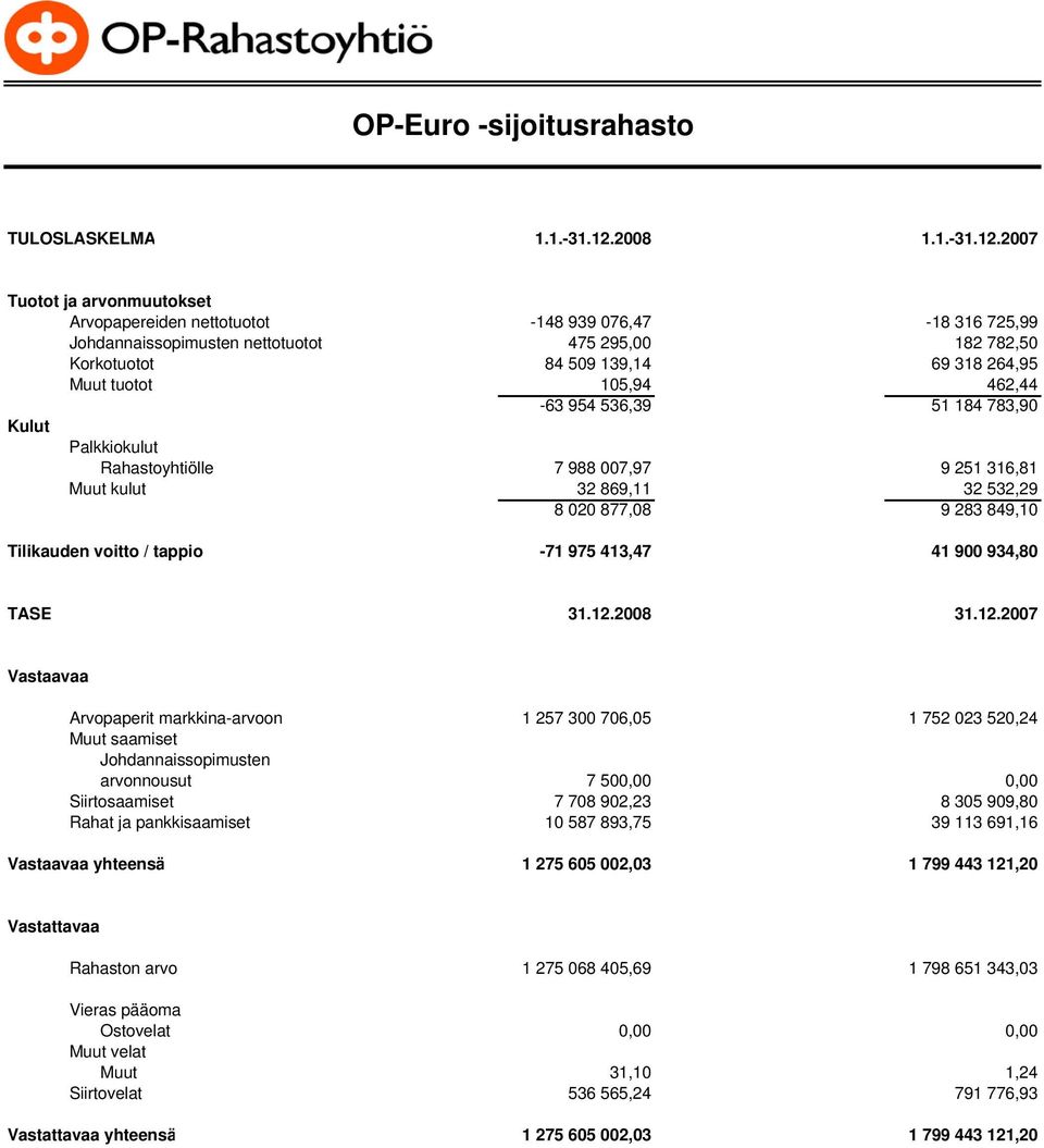 2007 Tuotot ja arvonmuutokset Arvopapereiden nettotuotot -148 939 076,47-18 316 725,99 Johdannaissopimusten nettotuotot 475 295,00 182 782,50 Korkotuotot 84 509 139,14 69 318 264,95 Muut tuotot