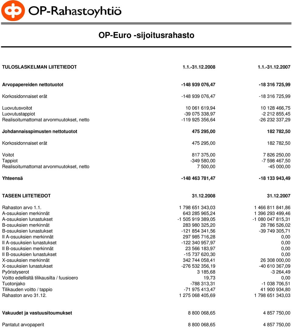 2007 Arvopapereiden nettotuotot -148 939 076,47-18 316 725,99 Korkosidonnaiset erät -148 939 076,47-18 316 725,99 Luovutusvoitot 10 061 619,94 10 128 466,75 Luovutustappiot -39 075 338,97-2 212