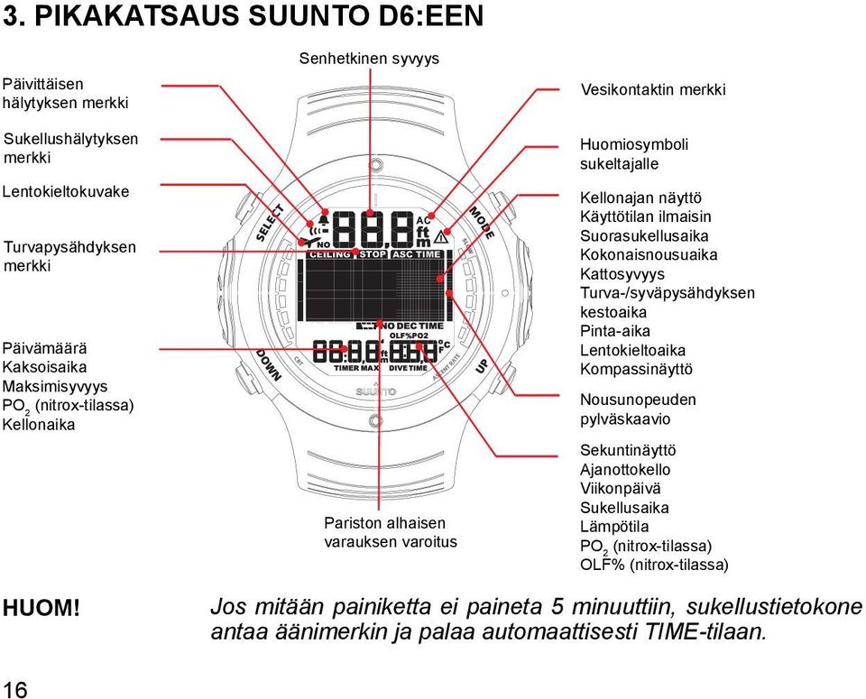 Suorasukellusaika Kokonaisnousuaika Kattosyvyys Turva-/syväpysähdyksen kestoaika Pinta-aika Lentokieltoaika Kompassinäyttö Nousunopeuden pylväskaavio Sekuntinäyttö Ajanottokello