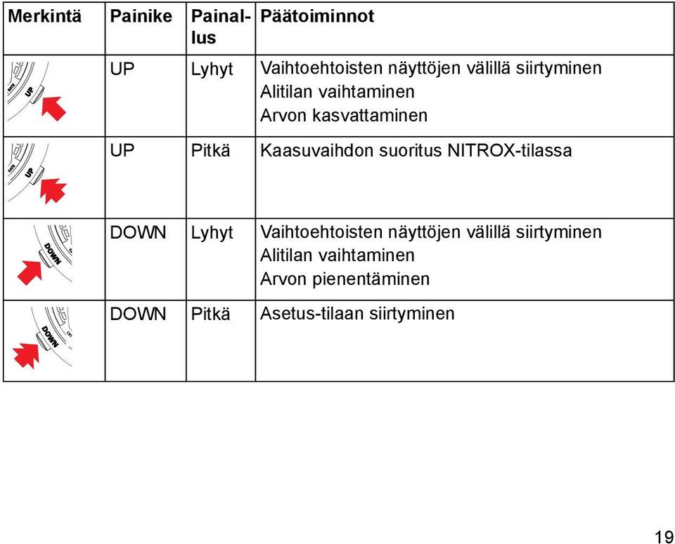 Kaasuvaihdon suoritus NITROX-tilassa DOWN DOWN Lyhyt Pitkä Vaihtoehtoisten