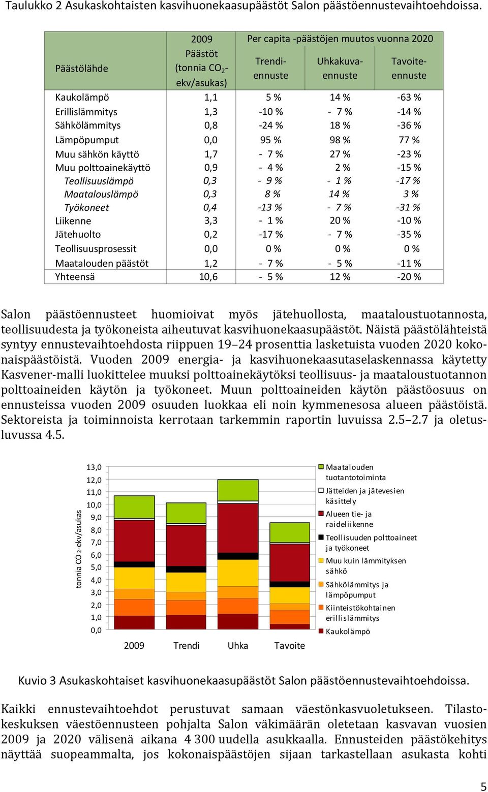 Sähkölämmitys 0,8 24 % 18 % 36 % Lämpöpumput 0,0 95 % 98 % 77 % Muu sähkön käyttö 1,7 7 % 27 % 23 % Muu polttoainekäyttö 0,9 4 % 2 % 15 % Teollisuuslämpö 0,3 9 % 1 % 17 % Maatalouslämpö 0,3 8 % 14 %