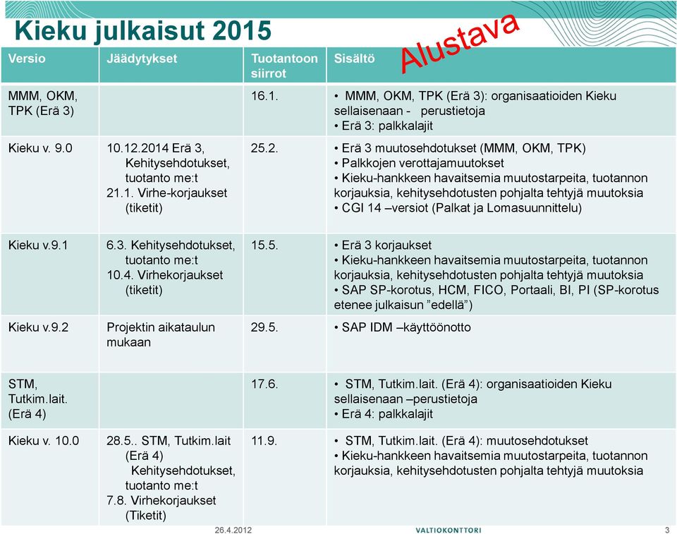 (Palkat ja Lomasuunnittelu) Kieku v.9.1 Kieku v.9.2 6.3. Kehitysehdotukset, tuotanto me:t 10.4. Virhekorjaukset (tiketit) Projektin aikataulun mukaan 15.