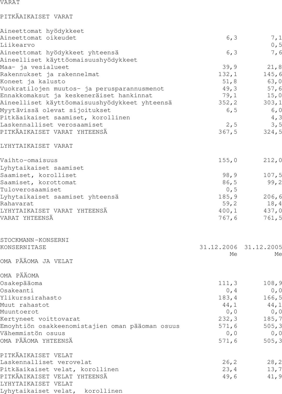 käyttöomaisuushyödykkeet yhteensä 352,2 303,1 Myytävissä olevat sijoitukset 6,5 6,0 Pitkäaikaiset saamiset, korollinen 4,3 Laskennalliset verosaamiset 2,5 3,5 PITKÄAIKAISET VARAT YHTEENSÄ 367,5 324,5