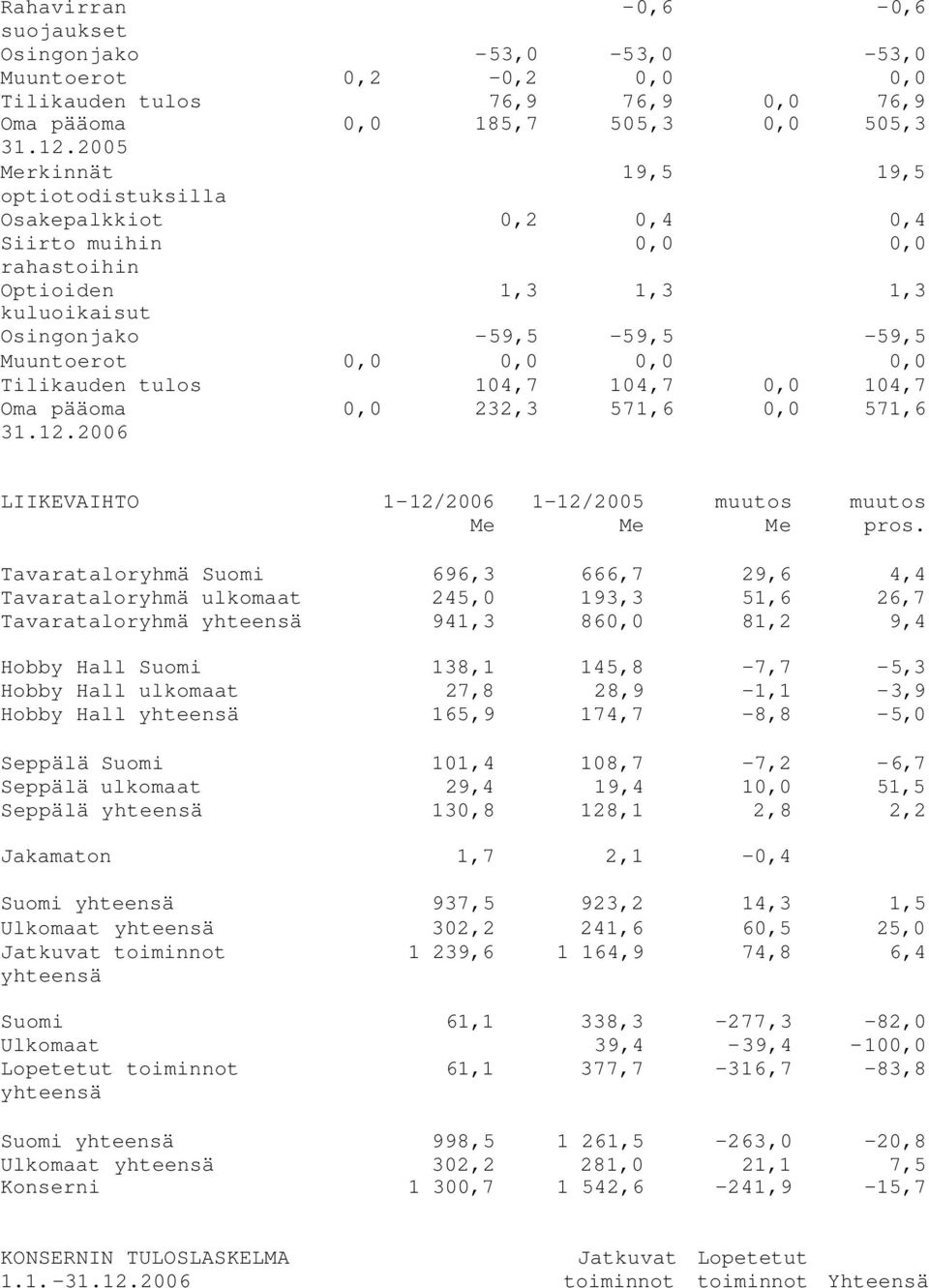 Tilikauden tulos 104,7 104,7 0,0 104,7 Oma pääoma 31.12.2006 0,0 232,3 571,6 0,0 571,6 LIIKEVAIHTO 1-12/2006 1-12/2005 muutos muutos Me Me Me pros.