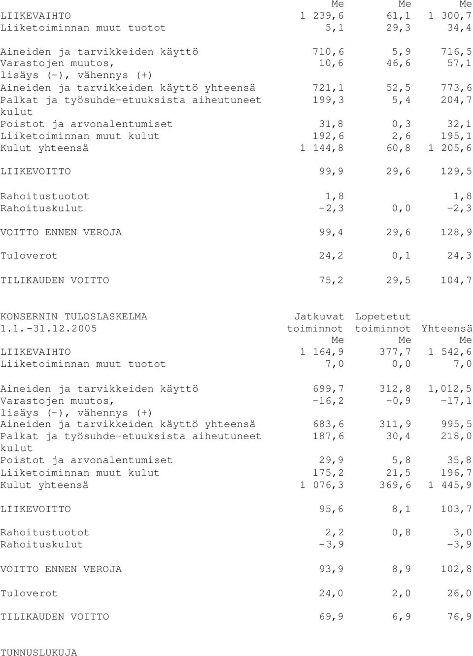 Kulut yhteensä 1 144,8 60,8 1 205,6 LIIKEVOITTO 99,9 29,6 129,5 Rahoitustuotot 1,8 1,8 Rahoituskulut -2,3 0,0-2,3 VOITTO ENNEN VEROJA 99,4 29,6 128,9 Tuloverot 24,2 0,1 24,3 TILIKAUDEN VOITTO 75,2