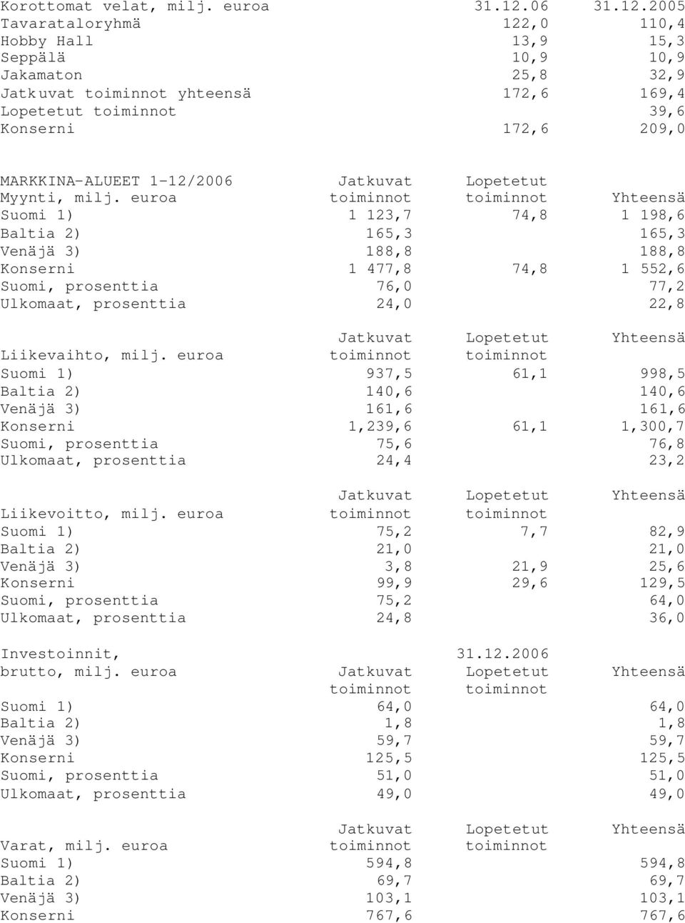 2005 Tavarataloryhmä 122,0 110,4 Hobby Hall 13,9 15,3 Seppälä 10,9 10,9 Jakamaton 25,8 32,9 Jatkuvat toiminnot yhteensä 172,6 169,4 Lopetetut toiminnot 39,6 Konserni 172,6 209,0 MARKKINA-ALUEET