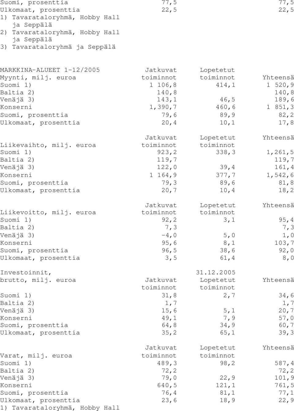 euroa toiminnot toiminnot Yhteensä Suomi 1) 1 106,8 414,1 1 520,9 Baltia 2) 140,8 140,8 Venäjä 3) 143,1 46,5 189,6 Konserni 1,390,7 460,6 1 851,3 Suomi, prosenttia 79,6 89,9 82,2 Ulkomaat, prosenttia