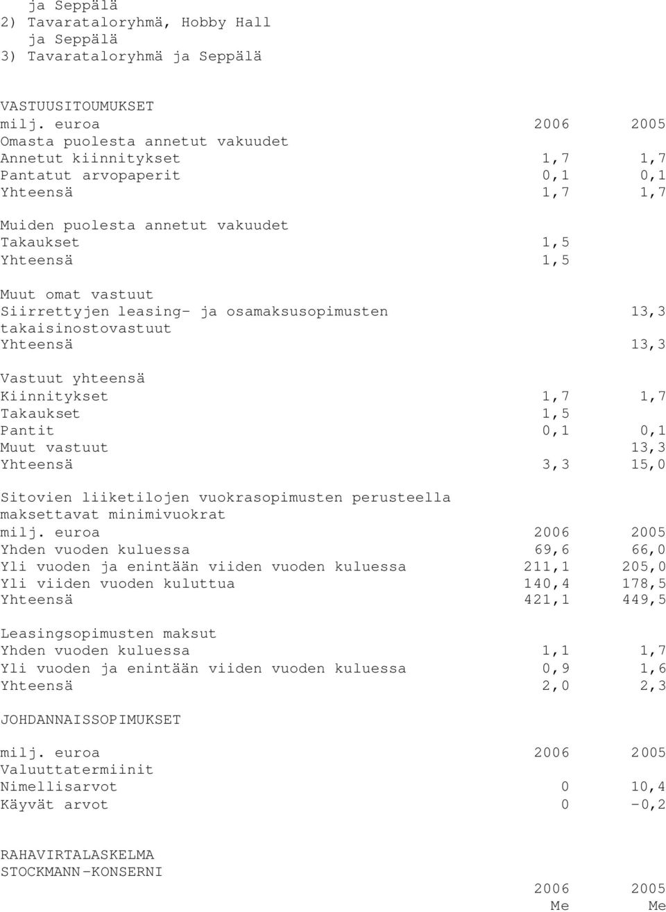 vastuut Siirrettyjen leasing- ja osamaksusopimusten 13,3 takaisinostovastuut Yhteensä 13,3 Vastuut yhteensä Kiinnitykset 1,7 1,7 Takaukset 1,5 Pantit 0,1 0,1 Muut vastuut 13,3 Yhteensä 3,3 15,0