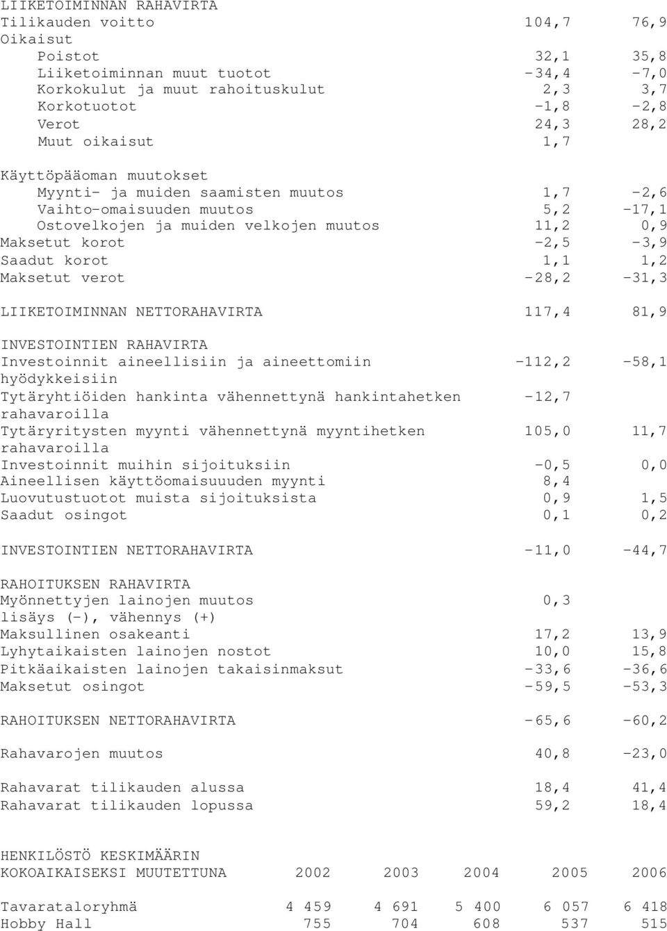 korot 1,1 1,2 Maksetut verot -28,2-31,3 LIIKETOIMINNAN NETTORAHAVIRTA 117,4 81,9 INVESTOINTIEN RAHAVIRTA Investoinnit aineellisiin ja aineettomiin -112,2-58,1 hyödykkeisiin Tytäryhtiöiden hankinta