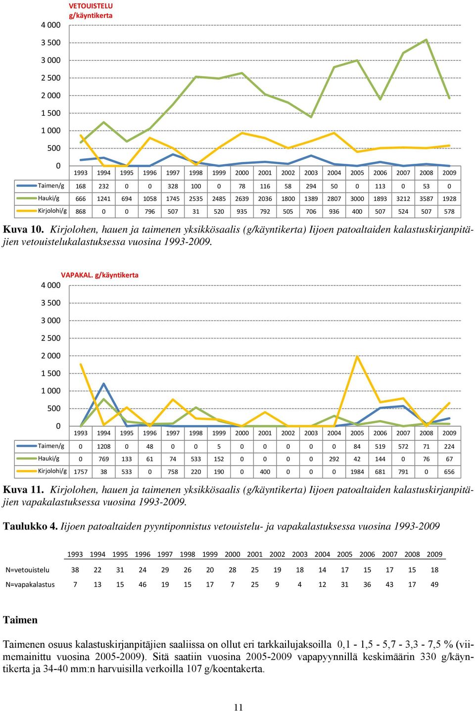 Kirjolohen, hauen ja taimenen yksikkösaalis (g/käyntikerta) Iijoen patoaltaiden kalastuskirjanpitäjien vetouistelukalastuksessa vuosina 1993-29. VAPAKAL.