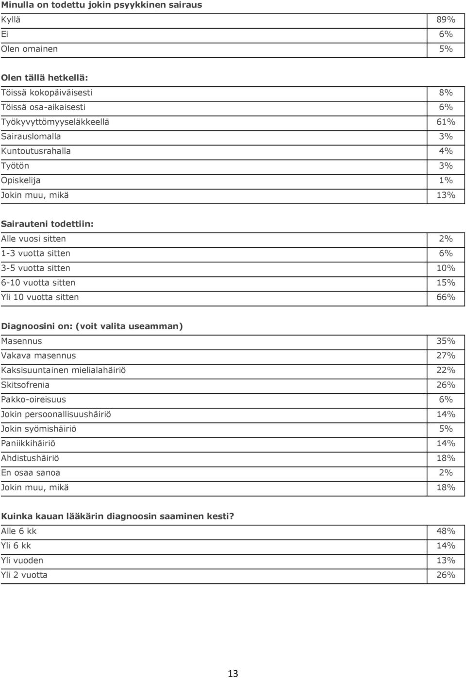 sitten 66% Diagnoosini on: (voit valita useamman) Masennus 35% Vakava masennus 27% Kaksisuuntainen mielialahäiriö 22% Skitsofrenia 26% Pakko-oireisuus 6% Jokin persoonallisuushäiriö 14% Jokin