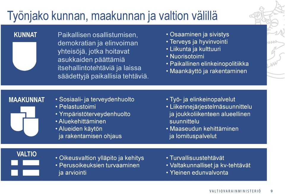 Osaaminen ja sivistys Terveys ja hyvinvointi Liikunta ja kulttuuri Nuorisotoimi Paikallinen elinkeinopolitiikka Maankäyttö ja rakentaminen MAAKUNNAT Sosiaali- ja terveydenhuolto Pelastustoimi