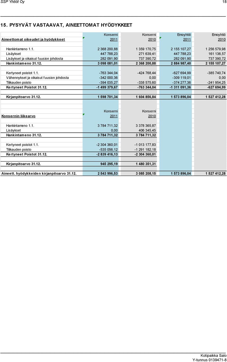 136,57 Lisäykset ja oikaisut fuusion johdosta 282 091,90 737 390,72 282 091,90 737 390,72 Hankintameno 31.12. 3 098 081,01 2 368 200,88 2 884 987,40 2 155 107,27 Kertyneet poistot 1.1. -763