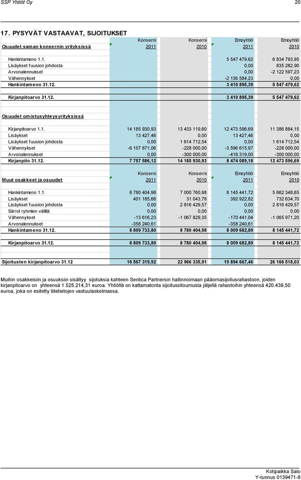 427,46 0,00 13 427,46 0,00 Lisäykset fuusion johdosta 0,00 1 614 712,54 0,00 1 614 712,54 Vähennykset -6 107 871,06-228 000,00-3 596 615,97-228 000,00 Arvonalennukset 0,00-300 000,00-416 319,00-300