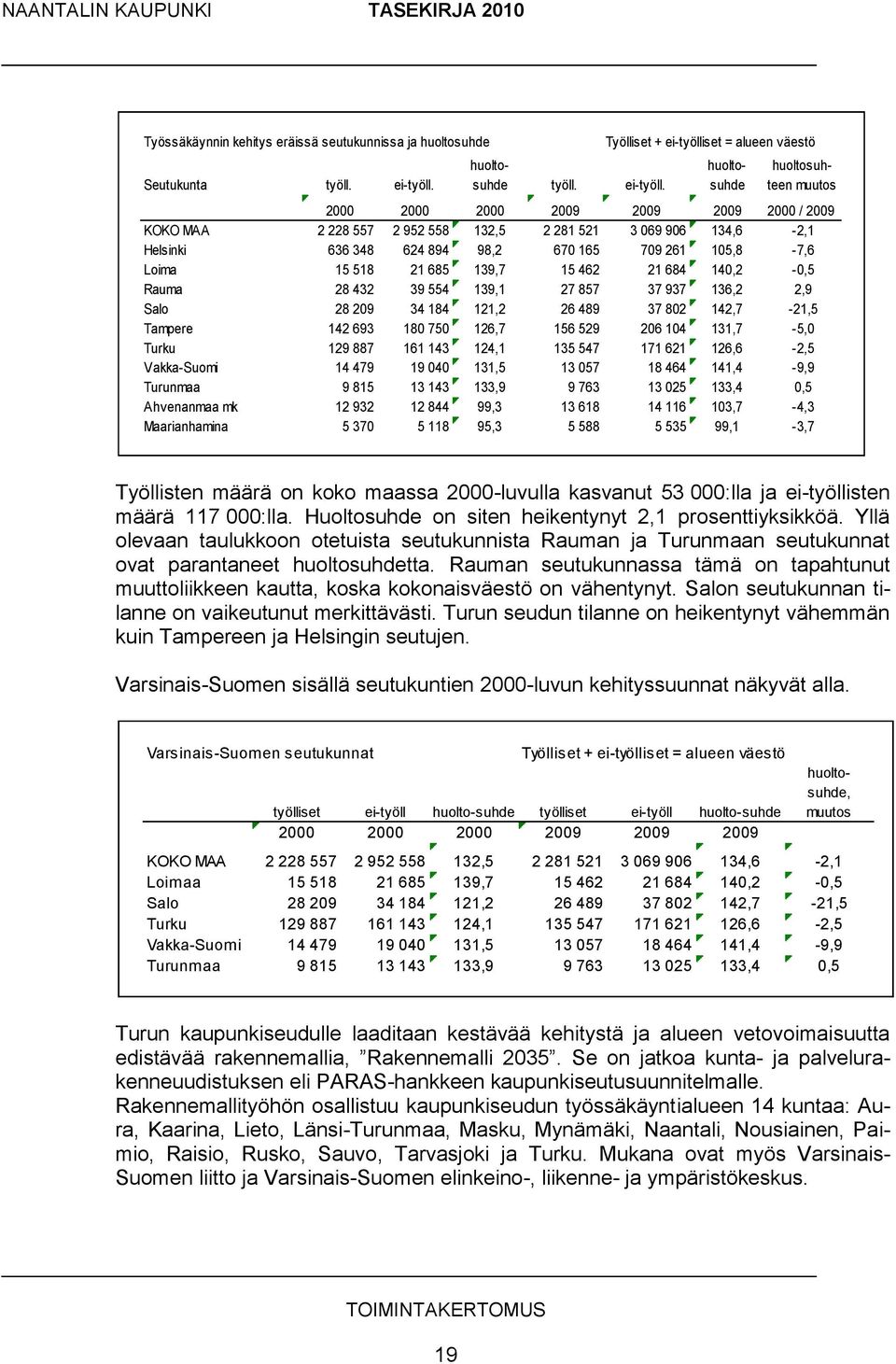 Työlliset + ei-työlliset = alueen väestö huoltosuhde huoltosuhteen muutos 2000 2000 2000 2009 2009 2009 2000 / 2009 KOKO MAA 2 228 557 2 952 558 132,5 2 281 521 3 069 906 134,6-2,1 Helsinki 636 348