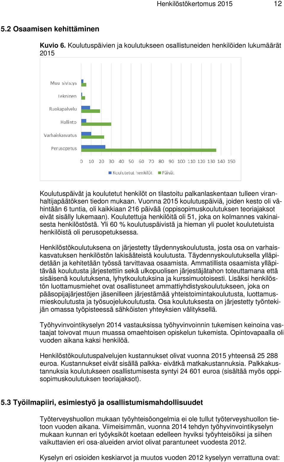 Vuonna 2015 koulutuspäiviä, joiden kesto oli vähintään 6 tuntia, oli kaikkiaan 216 päivää (oppisopimuskoulutuksen teoriajaksot eivät sisälly lukemaan).