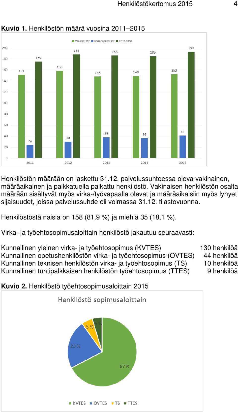 Henkilöstöstä naisia on 158 (81,9 %) ja miehiä 35 (18,1 %).