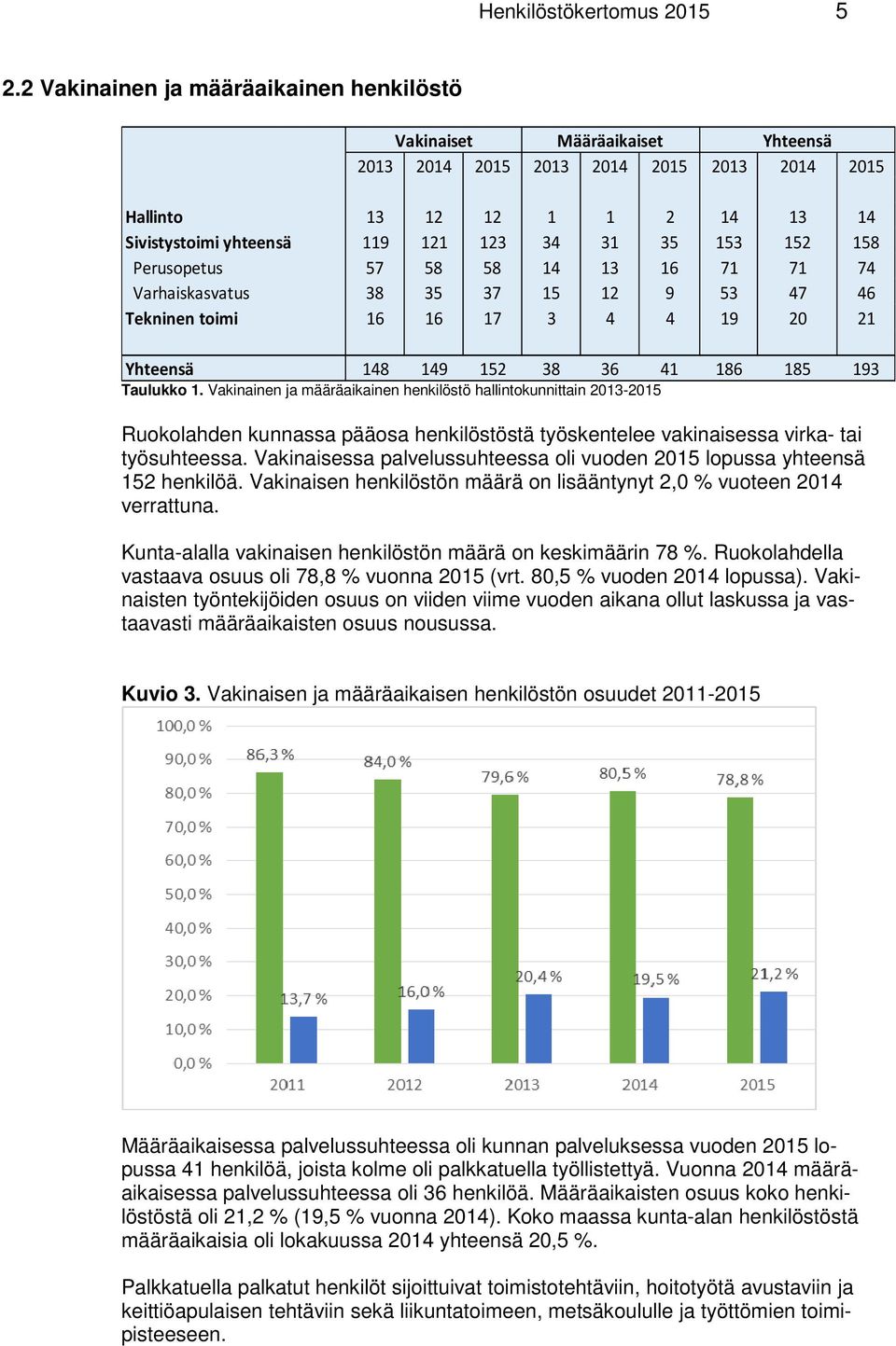 153 152 158 Perusopetus 57 58 58 14 13 16 71 71 74 Varhaiskasvatus 38 35 37 15 12 9 53 47 46 Tekninen toimi 16 16 17 3 4 4 19 20 21 Yhteensä 148 149 152 38 36 41 186 185 193 Taulukko 1.