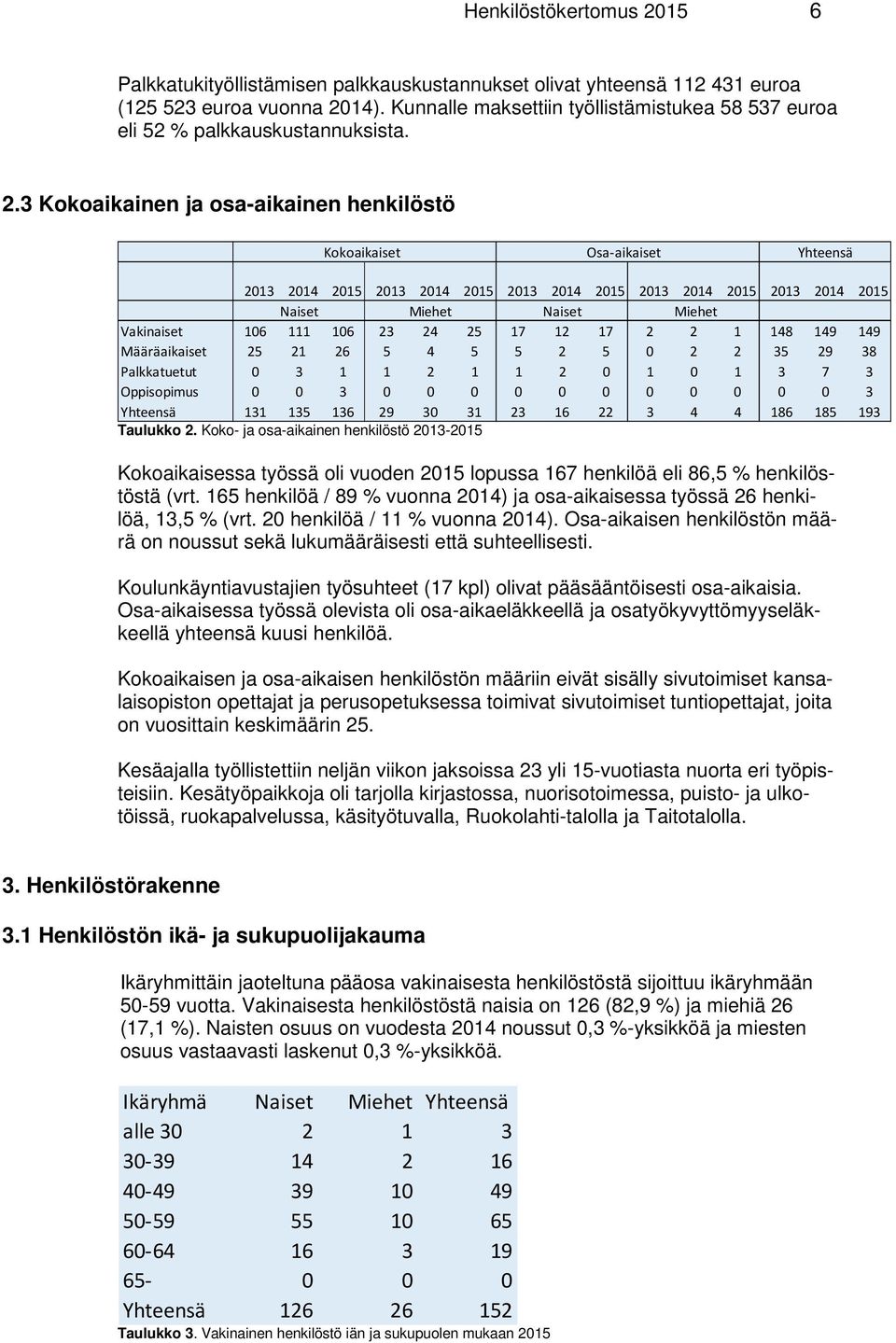 3 Kokoaikainen ja osa-aikainen henkilöstö Kokoaikaiset Osa-aikaiset Yhteensä 2013 2014 2015 2013 2014 2015 2013 2014 2015 2013 2014 2015 2013 2014 2015 Naiset Miehet Naiset Miehet Vakinaiset 106 111