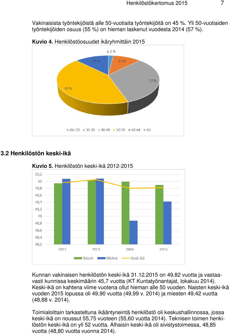 2015 Kunnan vakinaisen henkilöstön keski-ikä 31.12.2015 on 49,82 vuotta ja vastaavasti kunnissa keskimäärin 45,7 vuotta (KT Kuntatyönantajat, lokakuu 2014).