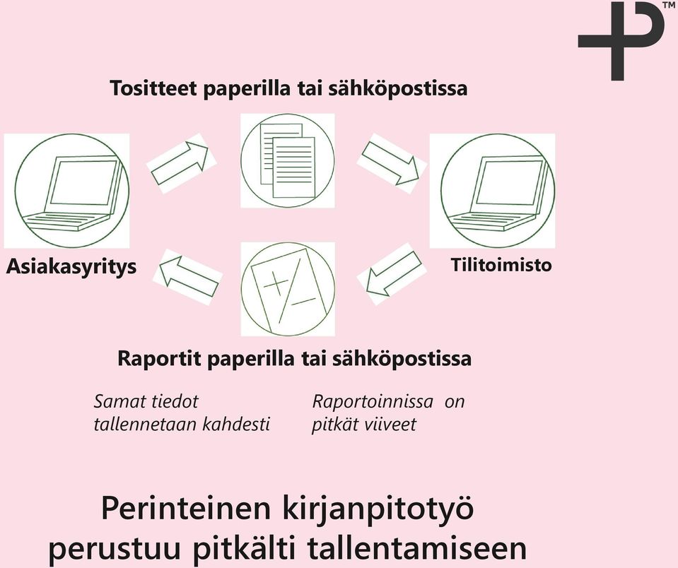 tiedot tallennetaan kahdesti Raportoinnissa on pitkät