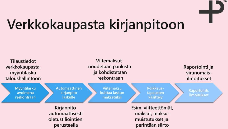 Automaattinen kirjanpito laskulle Viitemaksu kuittaa laskun maksetuksi Poikkeustapausten käsittely Raportointi,