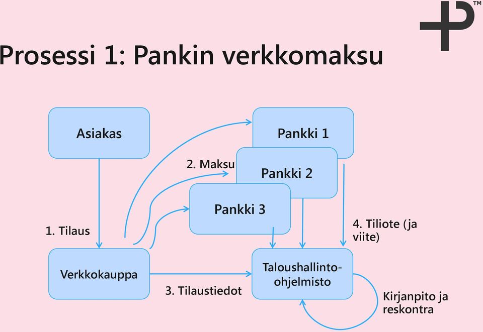 Tiliote (ja viite) Verkkokauppa 3.