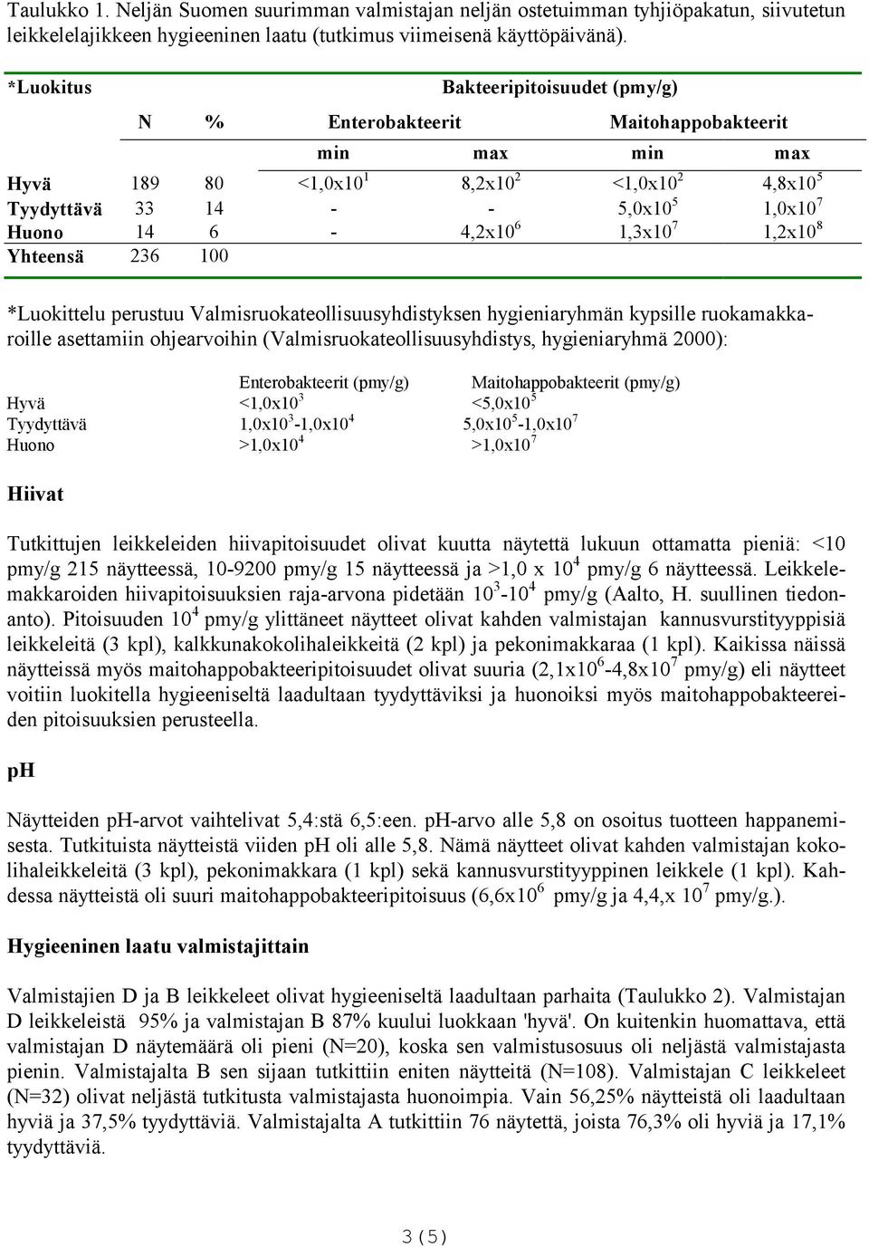 7 1,2x10 8 Yhteensä 236 100 asettamiin ohjearvoihin (Valmisruokateollisuusyhdistys, hygieniaryhmä 2000): Enterobakteerit (pmy/g) Maitohappobakteerit (pmy/g) Hyvä <1,0x10 3 <5,0x10 5 Tyydyttävä 1,0x10