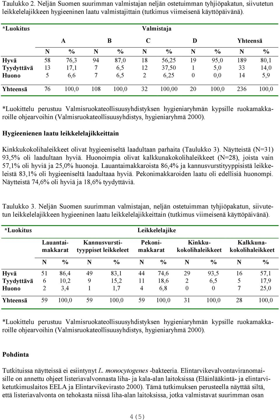 108 100,0 32 100,00 20 100,0 236 100,0 ohjearvoihin (Valmisruokateollisuusyhdistys, hygieniaryhmä 2000).