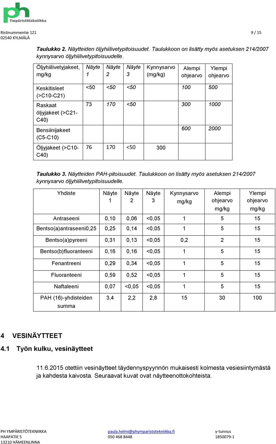 C40) <50 <50 <50 100 500 73 170 <50 300 1000 600 2000 76 170 <50 300 Taulukko 3. Näytteiden PAH-pitoisuudet. Taulukkoon on lisätty myös asetuksen 214/2007 kynnysarvo öljyhiilivetypitoisuudelle.