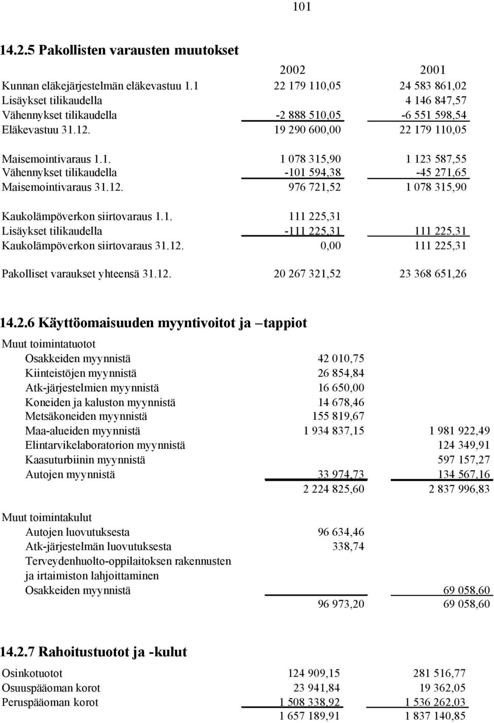 12. 976 721,52 1 078 315,90 Kaukolämpöverkon siirtovaraus 1.1. 111 225,31 Lisäykset tilikaudella -111 225,31 111 225,31 Kaukolämpöverkon siirtovaraus 31.12. 0,00 111 225,31 Pakolliset varaukset yhteensä 31.