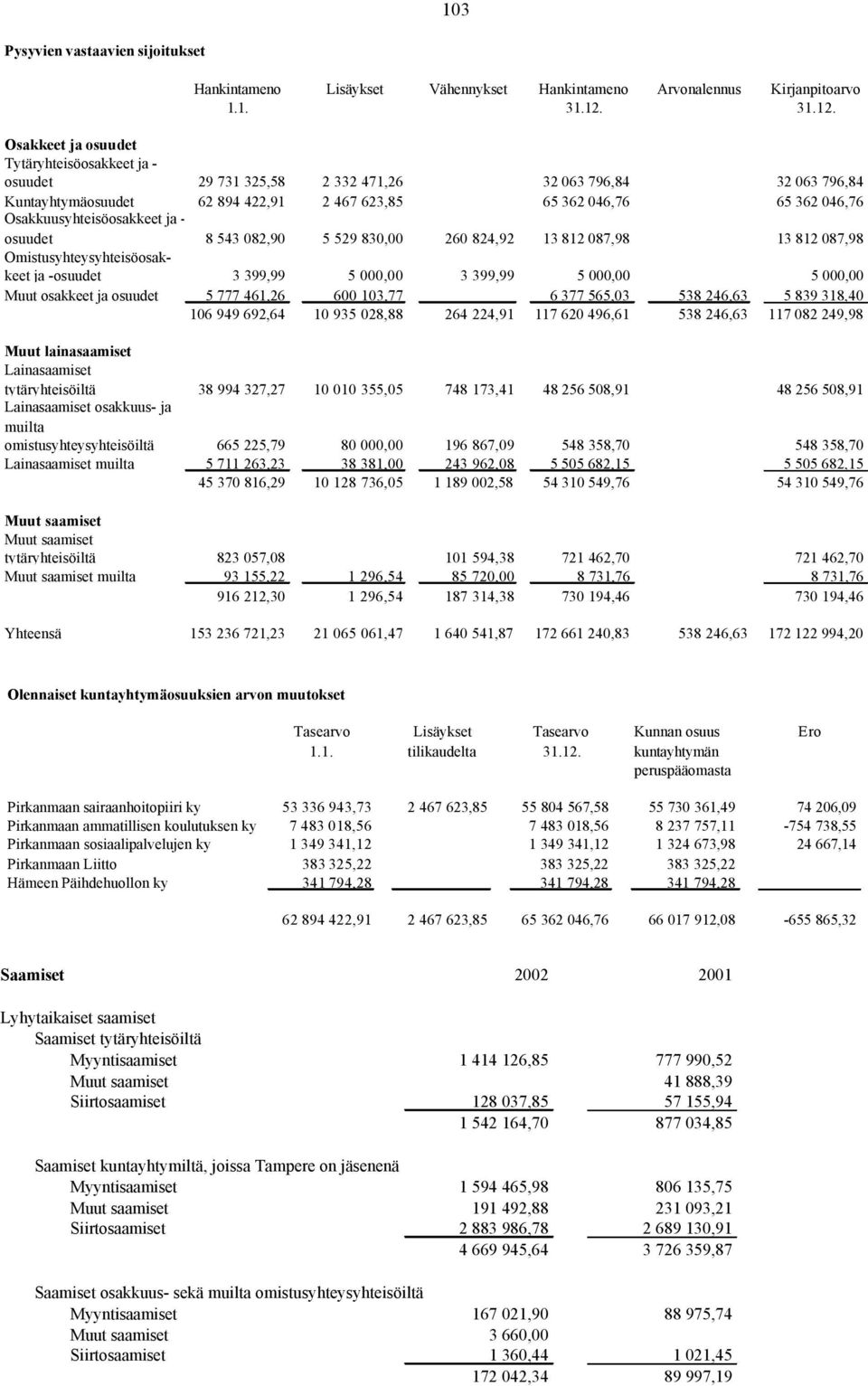 Osakkeet ja osuudet Tytäryhteisöosakkeet ja - osuudet 29 731 325,58 2 332 471,26 32 063 796,84 32 063 796,84 Kuntayhtymäosuudet 62 894 422,91 2 467 623,85 65 362 046,76 65 362 046,76