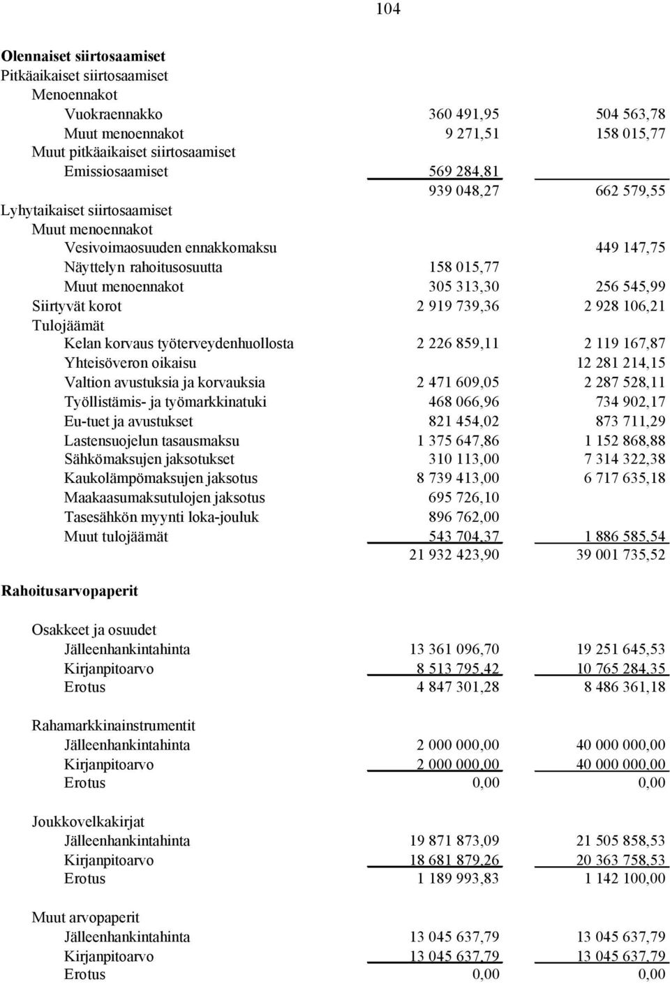 Siirtyvät korot 2 919 739,36 2 928 106,21 Tulojäämät Kelan korvaus työterveydenhuollosta 2 226 859,11 2 119 167,87 Yhteisöveron oikaisu 12 281 214,15 Valtion avustuksia ja korvauksia 2 471 609,05 2