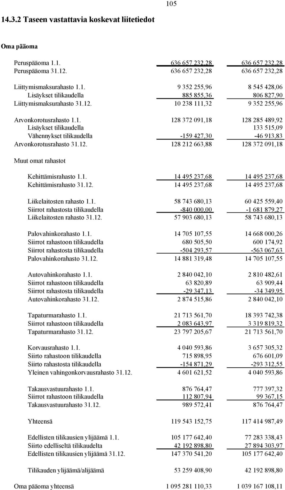 1. 14 495 237,68 14 495 237,68 Kehittämisrahasto 31.12. 14 495 237,68 14 495 237,68 Liikelaitosten rahasto 1.1. 58 743 680,13 60 425 559,40 Siirrot rahastosta tilikaudella -840 000,00-1 681 879,27 Liikelaitosten rahasto 31.