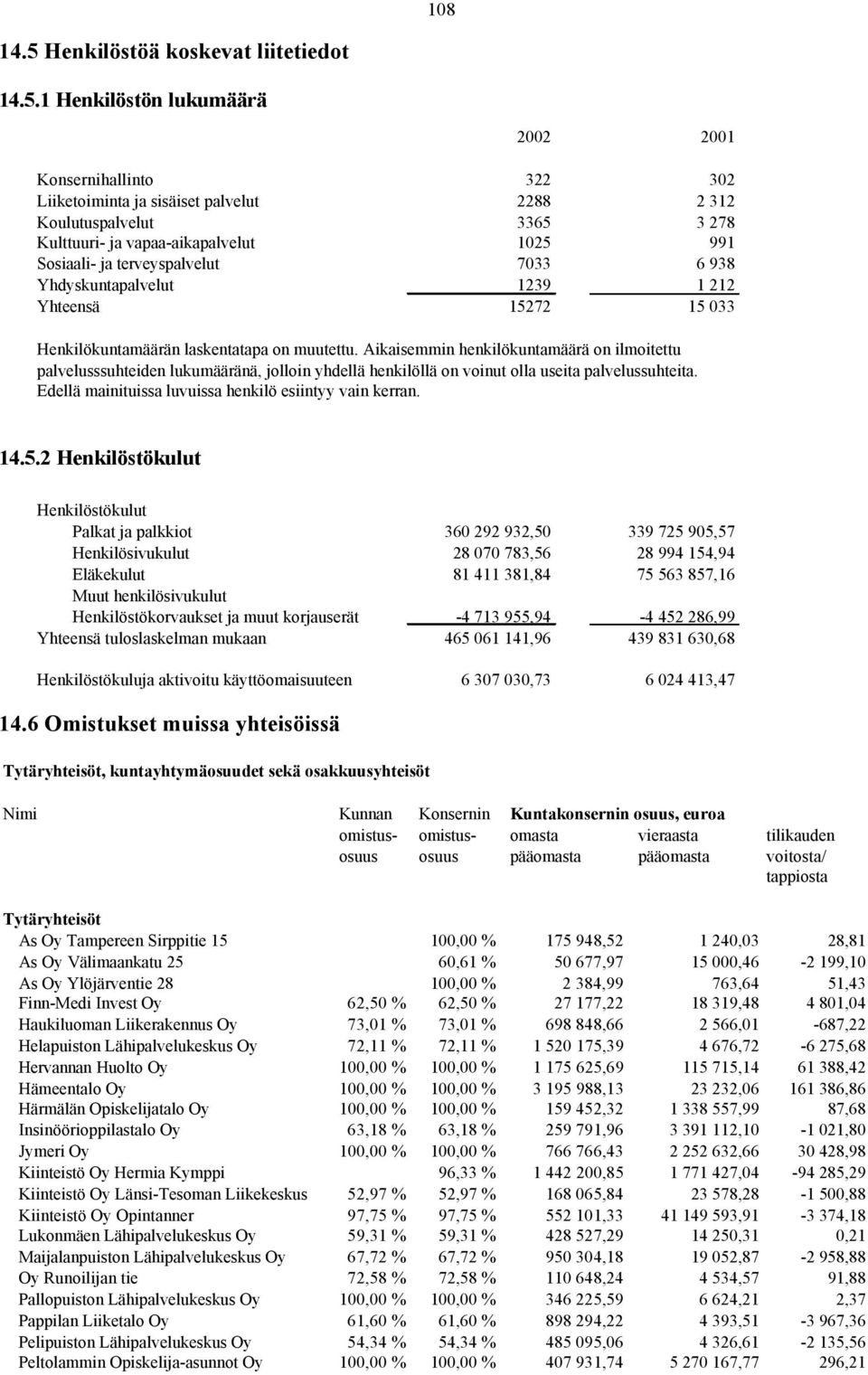 1 Henkilöstön lukumäärä 2002 2001 Konsernihallinto 322 302 Liiketoiminta ja sisäiset palvelut 2288 2 312 Koulutuspalvelut 3365 3 278 Kulttuuri- ja vapaa-aikapalvelut 1025 991 Sosiaali- ja