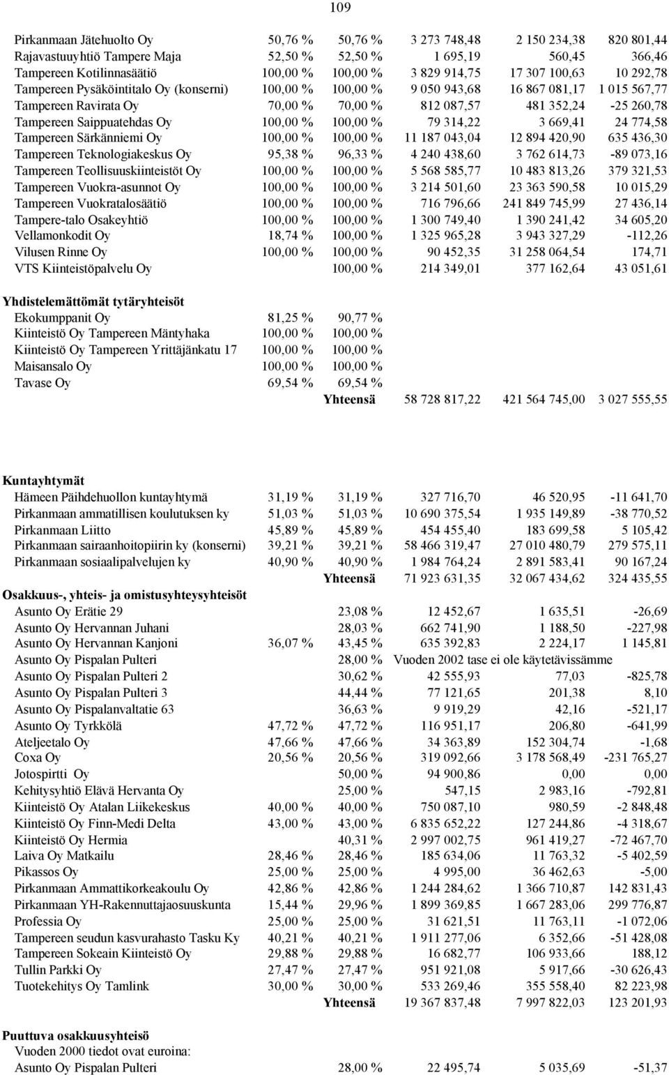 Tampereen Saippuatehdas Oy 100,00 % 100,00 % 79 314,22 3 669,41 24 774,58 Tampereen Särkänniemi Oy 100,00 % 100,00 % 11 187 043,04 12 894 420,90 635 436,30 Tampereen Teknologiakeskus Oy 95,38 % 96,33