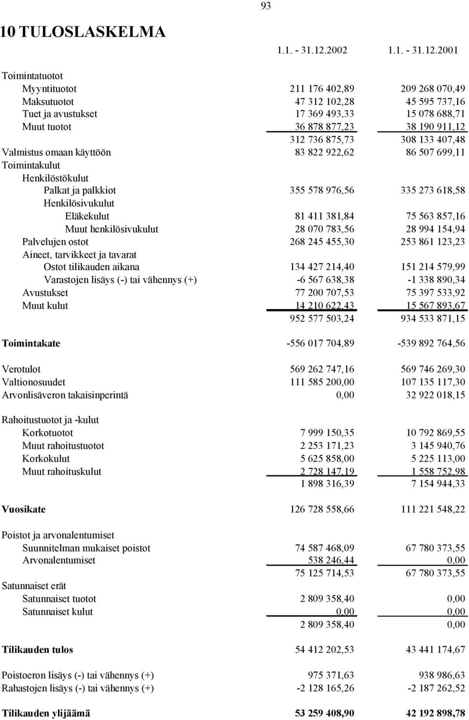 2001 Toimintatuotot Myyntituotot 211 176 402,89 209 268 070,49 Maksutuotot 47 312 102,28 45 595 737,16 Tuet ja avustukset 17 369 493,33 15 078 688,71 Muut tuotot 36 878 877,23 38 190 911,12 312 736