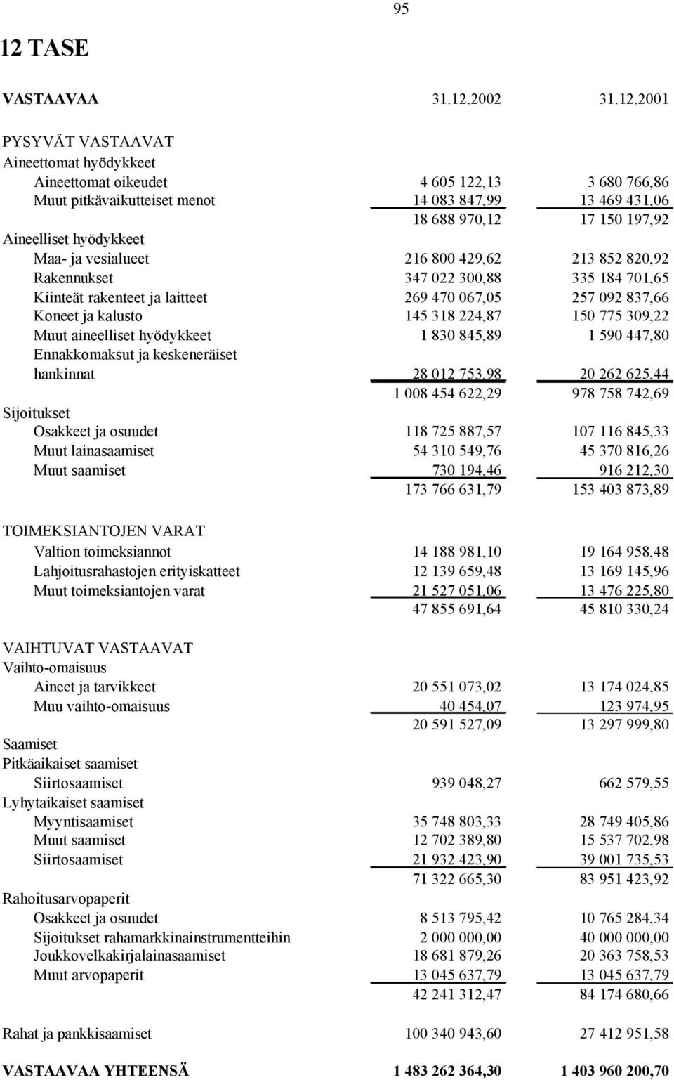 Koneet ja kalusto 145 318 224,87 150 775 309,22 Muut aineelliset hyödykkeet 1 830 845,89 1 590 447,80 Ennakkomaksut ja keskeneräiset hankinnat 28 012 753,98 20 262 625,44 1 008 454 622,29 978 758