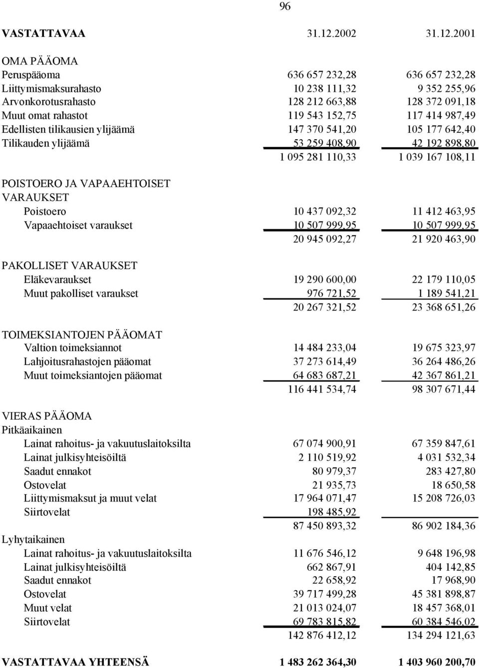 2001 OMA PÄÄOMA Peruspääoma 636 657 232,28 636 657 232,28 Liittymismaksurahasto 10 238 111,32 9 352 255,96 Arvonkorotusrahasto 128 212 663,88 128 372 091,18 Muut omat rahastot 119 543 152,75 117 414