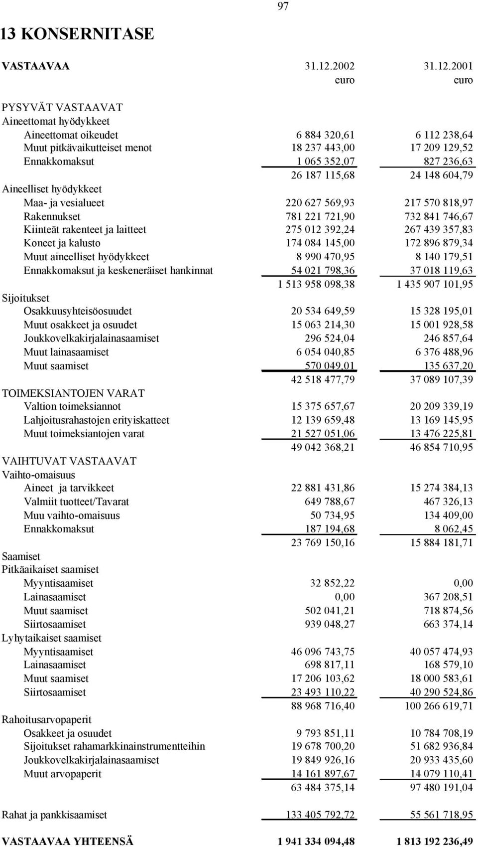 2001 euro euro PYSYVÄT VASTAAVAT Aineettomat hyödykkeet Aineettomat oikeudet 6 884 320,61 6 112 238,64 Muut pitkävaikutteiset menot 18 237 443,00 17 209 129,52 Ennakkomaksut 1 065 352,07 827 236,63