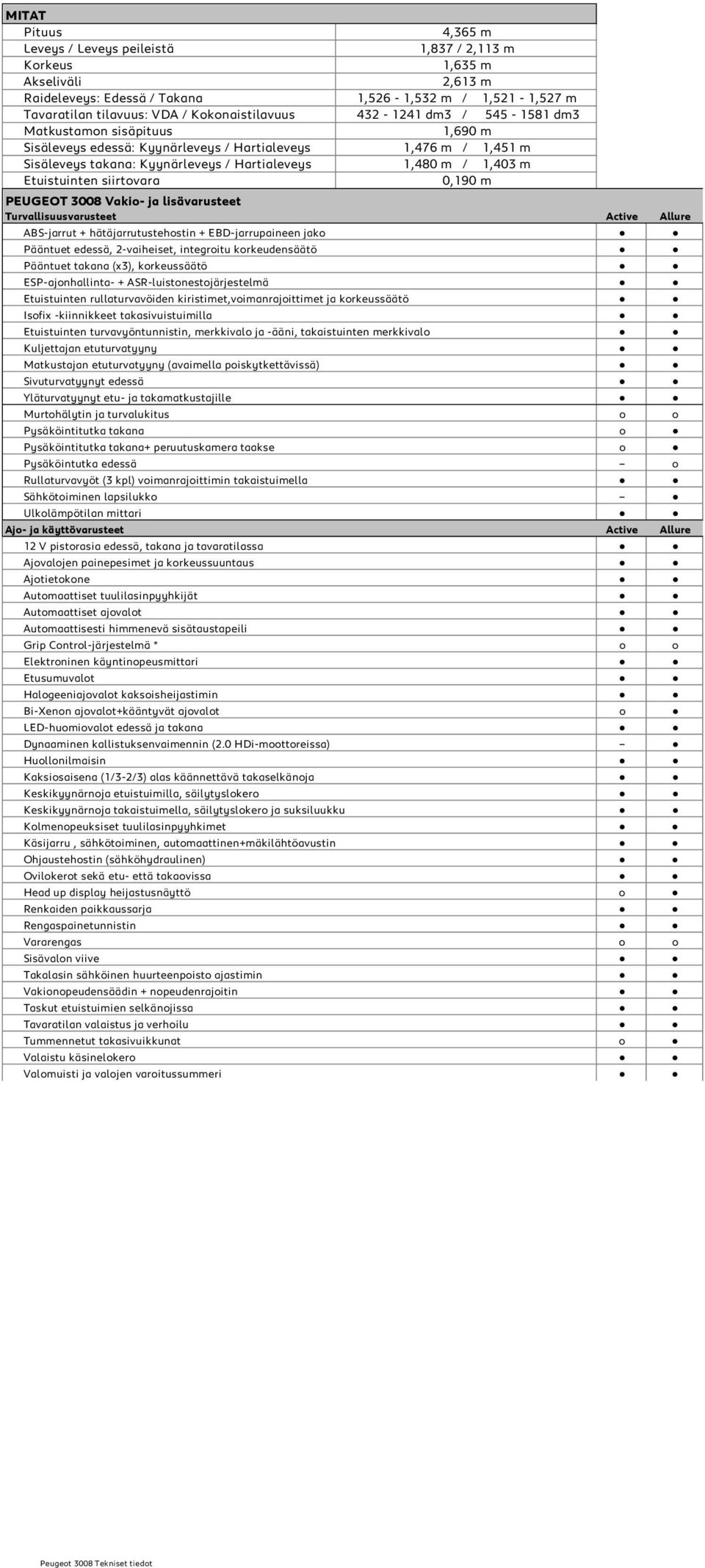 1,403 m Etuistuinten siirtovara 0,190 m PEUGEOT 3008 Vakio- ja lisävarusteet Turvallisuusvarusteet Active Allure ABS-jarrut + hätäjarrutustehostin + EBD-jarrupaineen jako Pääntuet edessä,