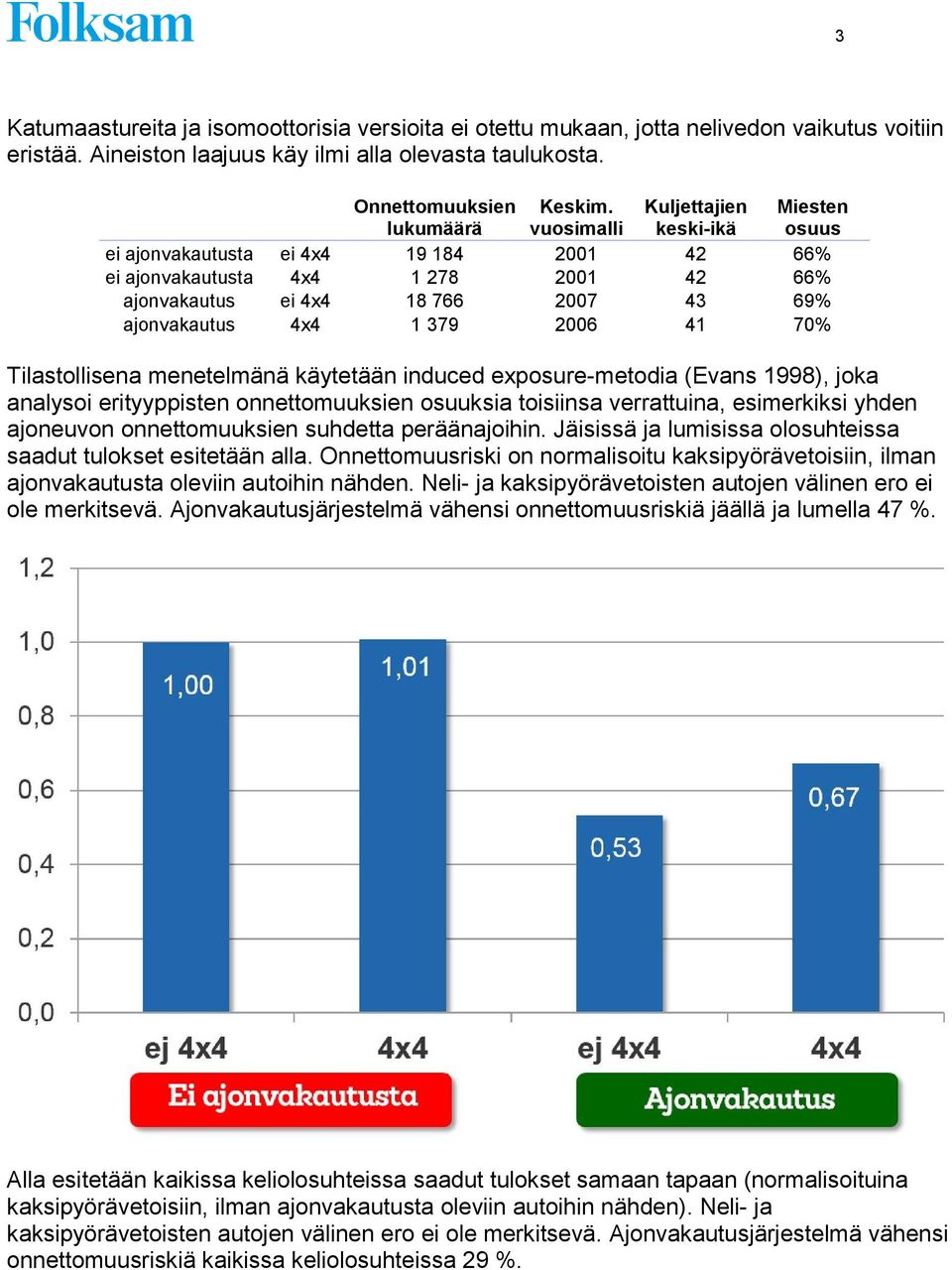 41 70% Tilastollisena menetelmänä käytetään induced exposure-metodia (Evans 1998), joka analysoi erityyppisten onnettomuuksien osuuksia toisiinsa verrattuina, esimerkiksi yhden ajoneuvon